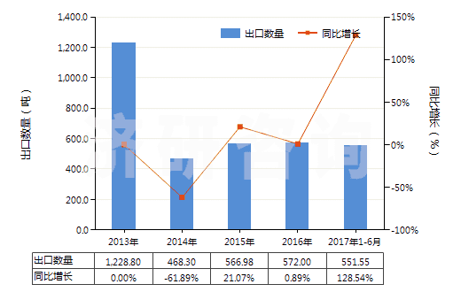 2013-2017年6月中國(guó)植物蠟(HS15211000)出口量及增速統(tǒng)計(jì)